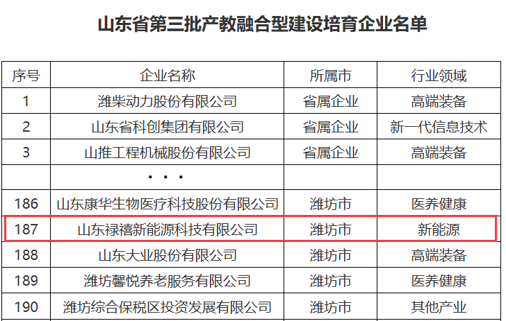 喜報！山東祿禧新能源科技有限公司獲批山東省第三批產教融合型企業